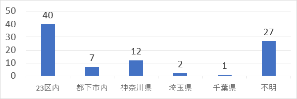 フォーラム参加者の勤務先（n=89）