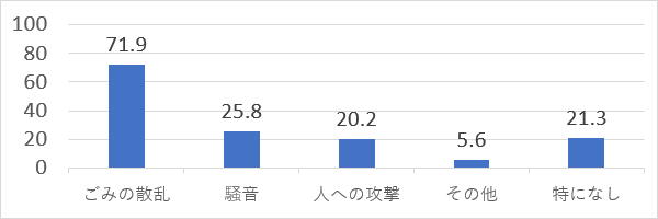 設問1. 近所でのカラス問題（n=89）