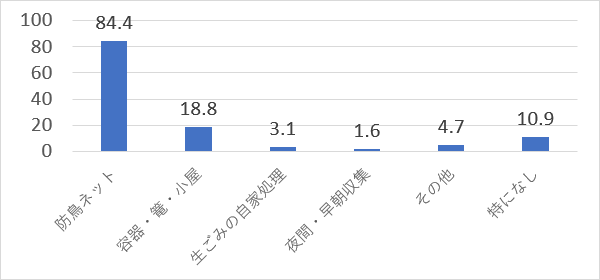 設問2. ゴミ対策として何か行っているか？（n=64）