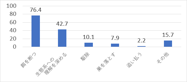 設問7. 根暴的対策として良いと思うもの（n=89）