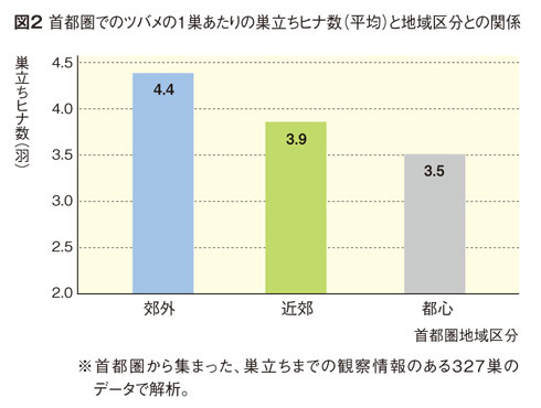 首都圏でのツバメの１巣あたりの巣立ちヒナ数（平均）と地域区分との関係